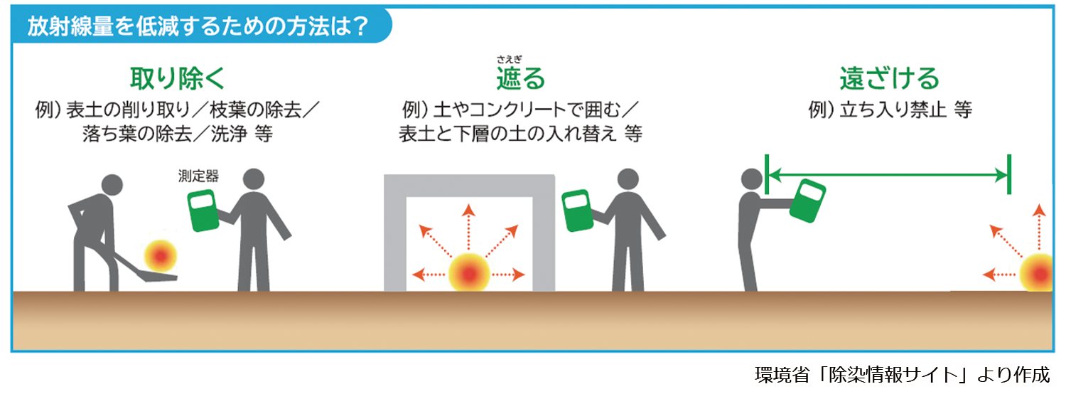放射線量の低減