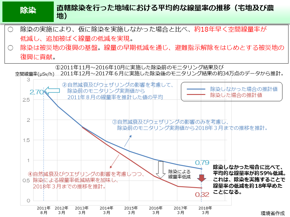 直轄除染を行った地域における平均的な線量率の推移（宅地及び農地）