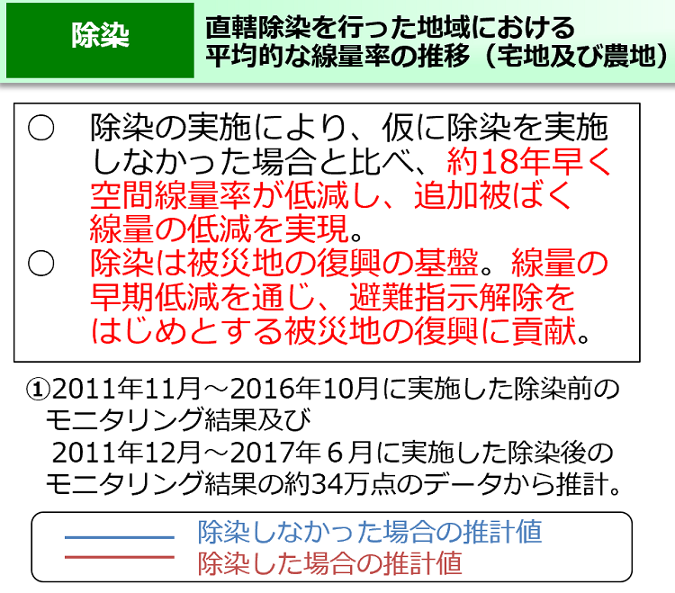 直轄除染を行った地域における平均的な線量率の推移（宅地及び農地）