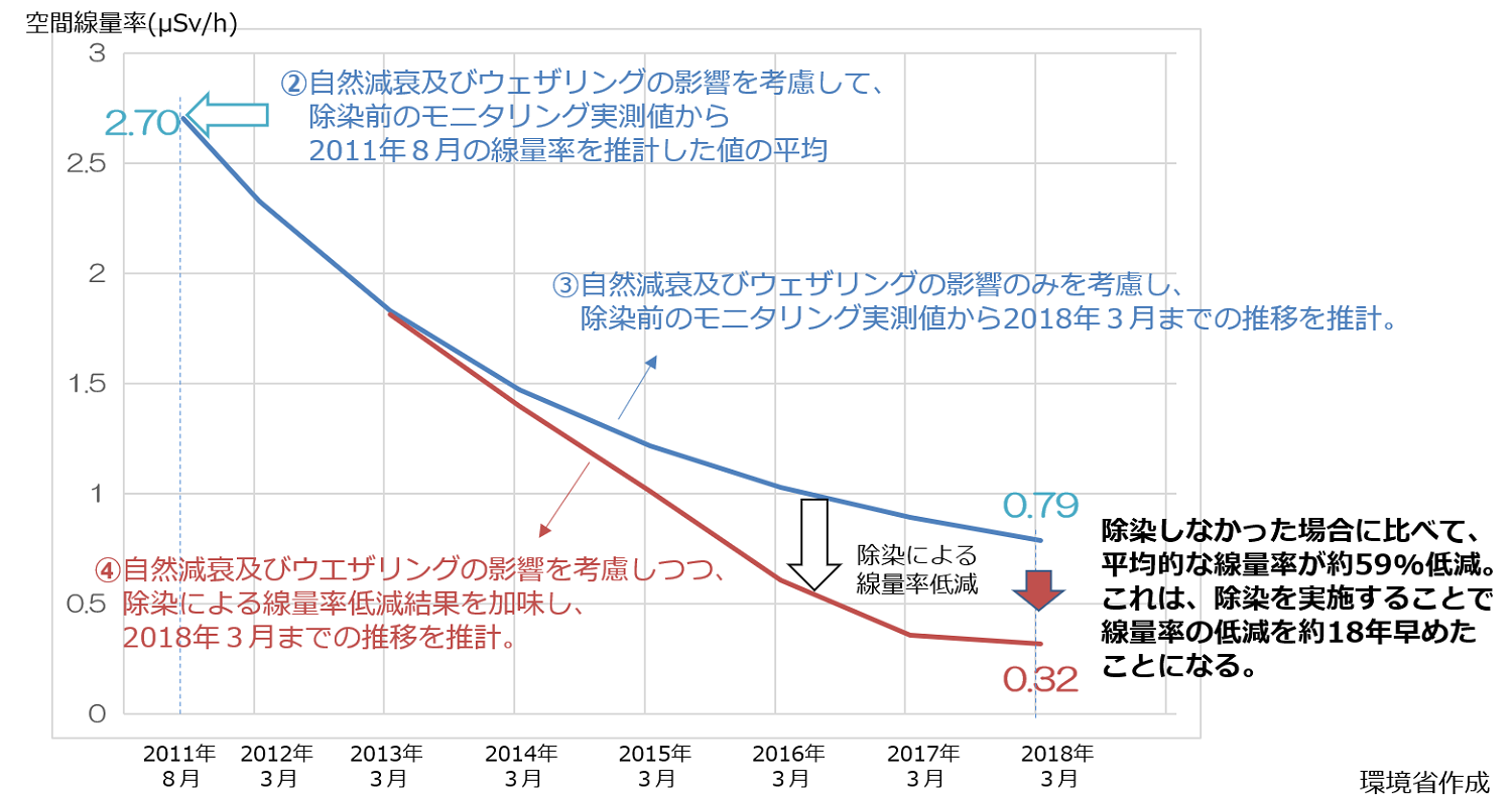 直轄除染を行った地域における平均的な線量率の推移（宅地及び農地）