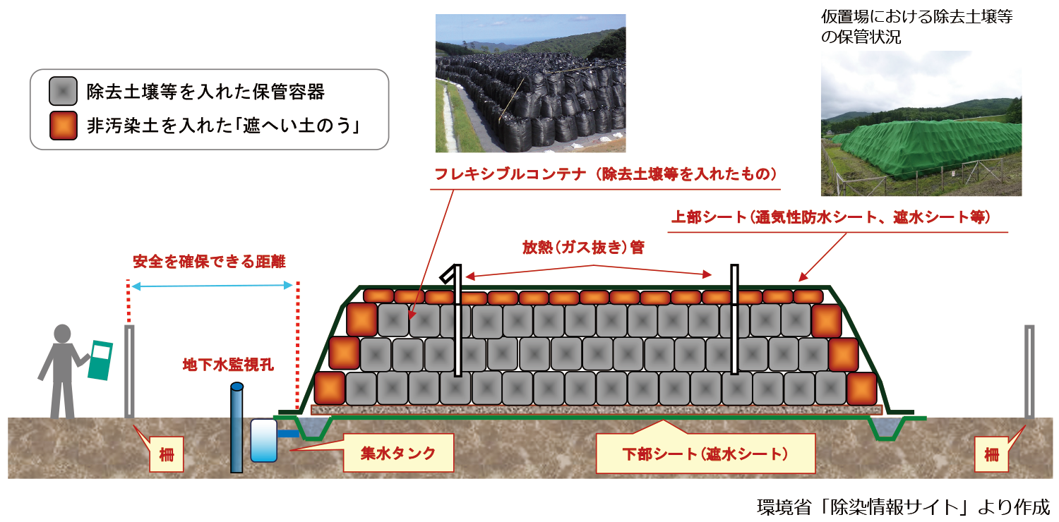 仮置場等での保管