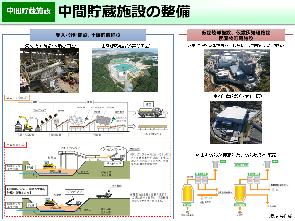 中間貯蔵施設の整備