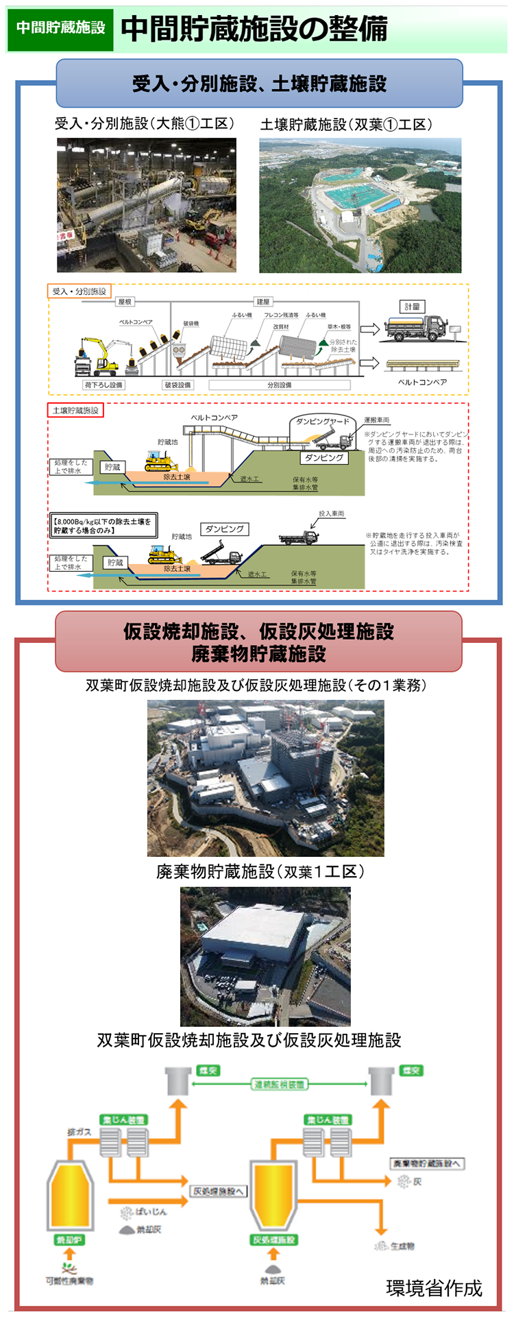 中間貯蔵施設の整備