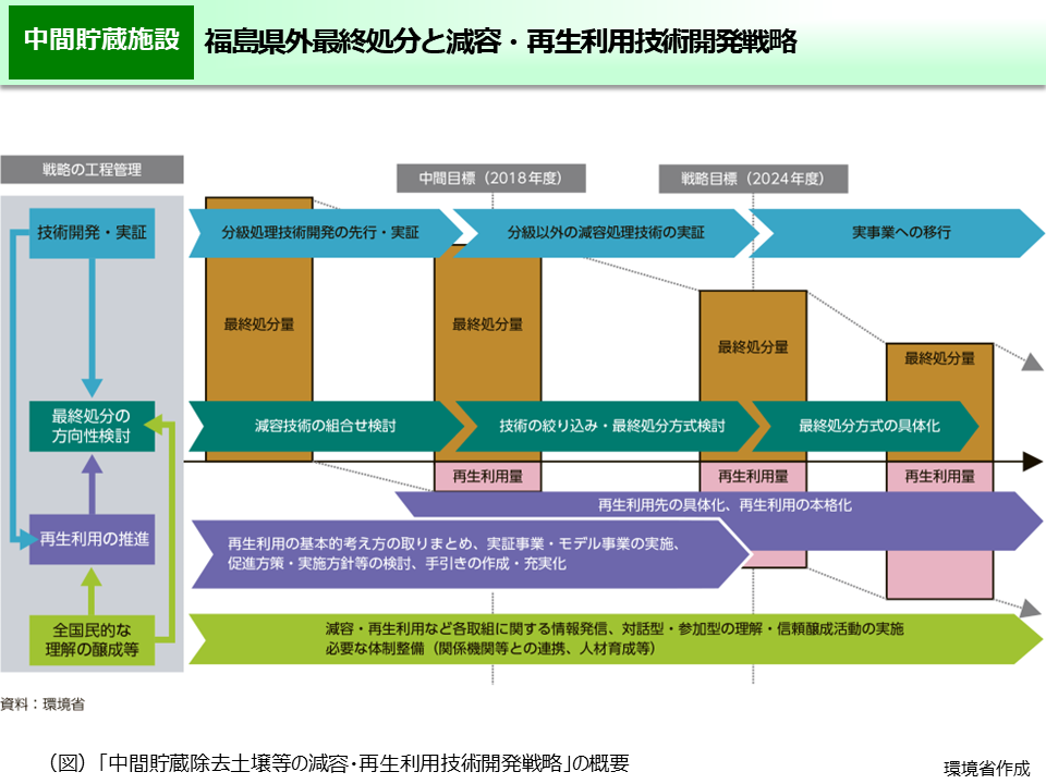 福島県外最終処分と減容・再生利用技術開発戦略