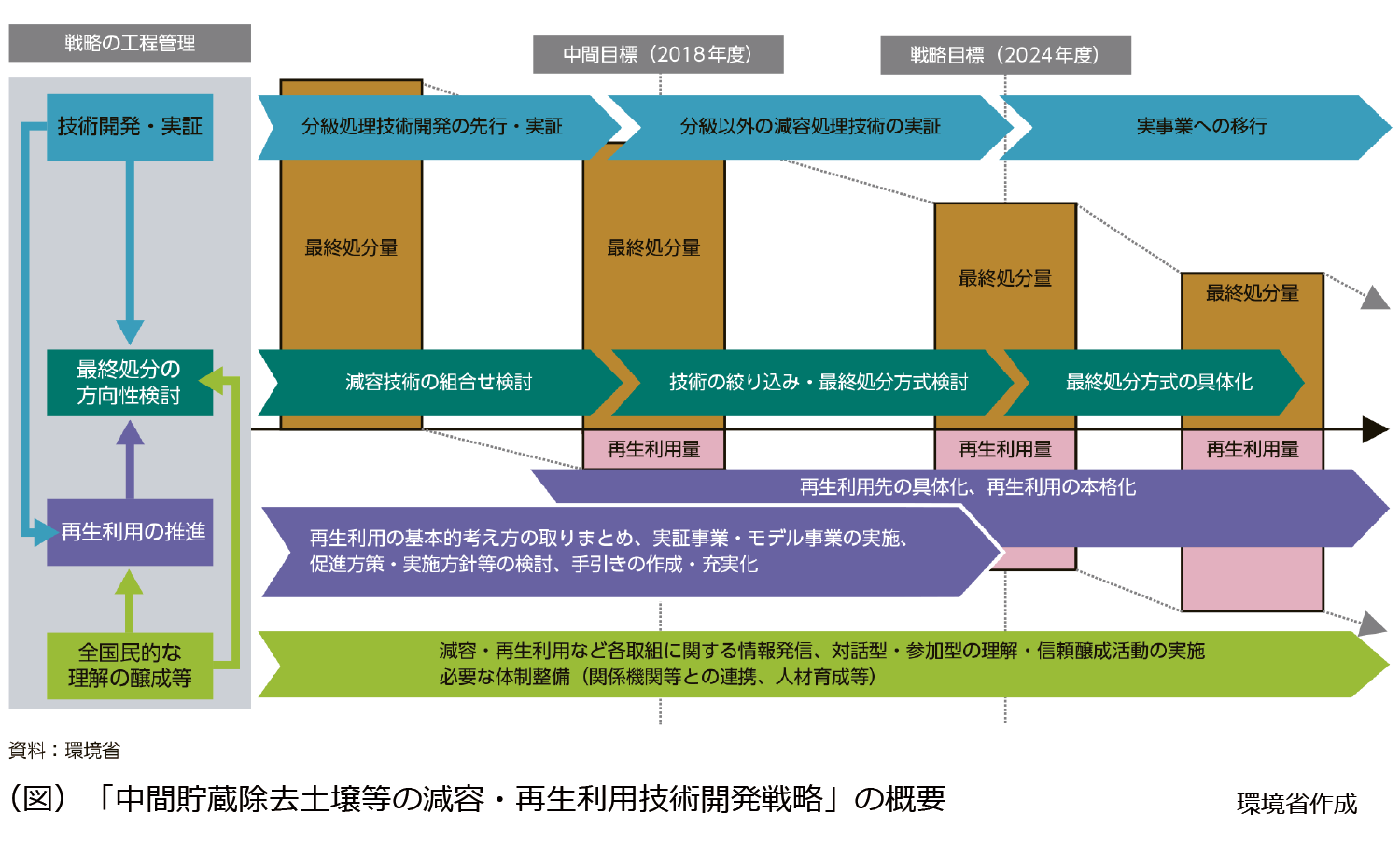 福島県外最終処分と減容・再生利用技術開発戦略