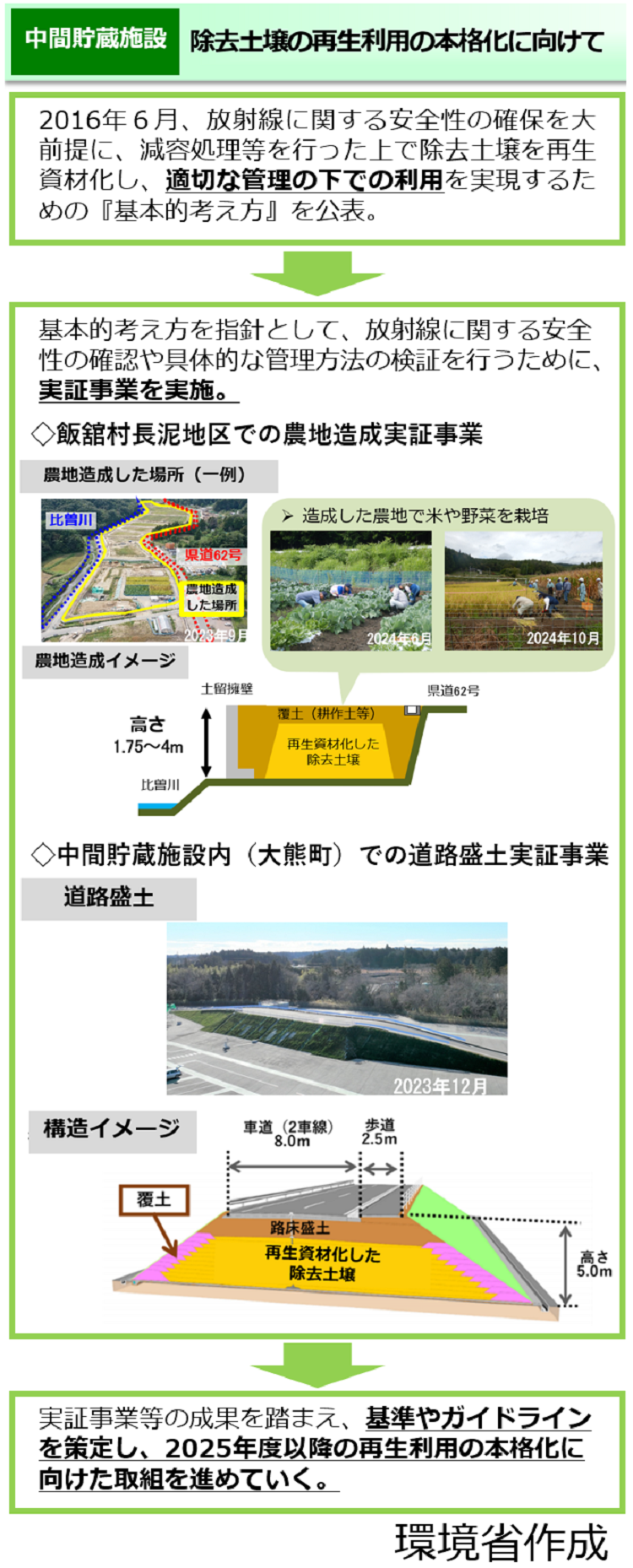 再生資材化した除去土壌の安全な利用に係る基本的考え方