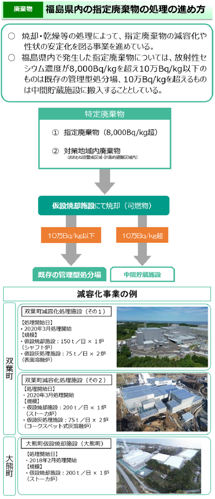 福島県内の指定廃棄物の処理の進め方