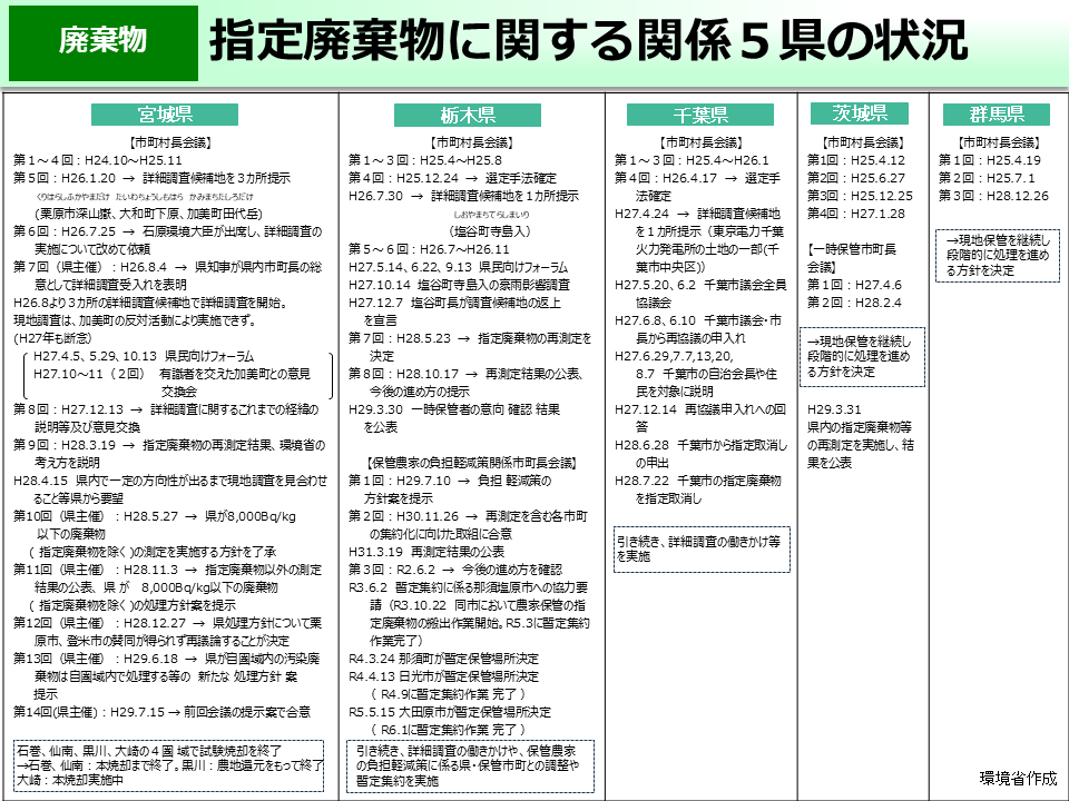 指定廃棄物に関する関係５県の状況