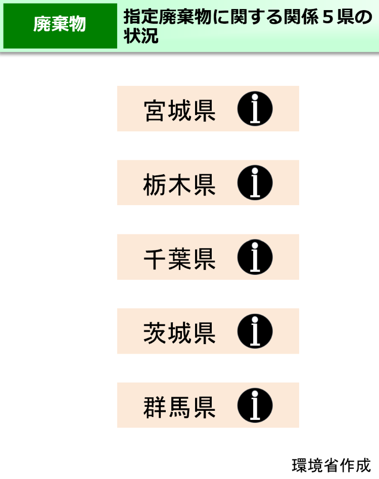 指定廃棄物に関する関係５県の状況