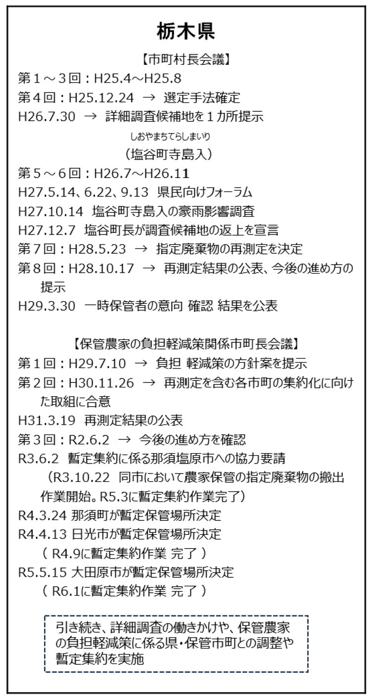 指定廃棄物に関する関係５県の状況