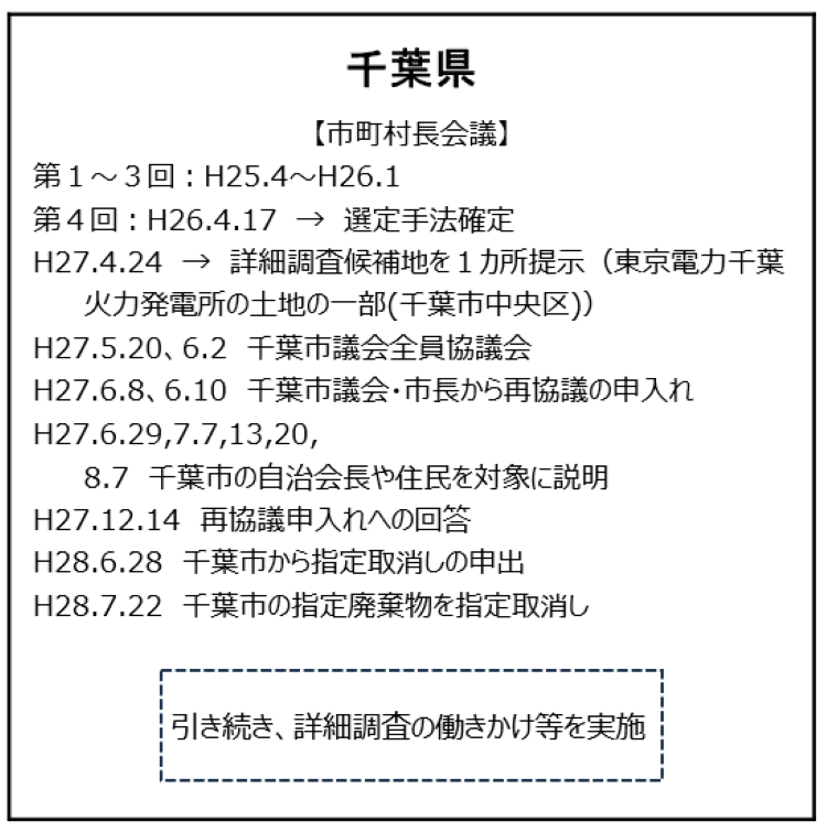 指定廃棄物に関する関係５県の状況