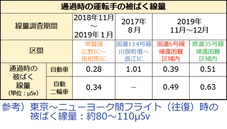 帰還困難区域の主要幹線の交通について