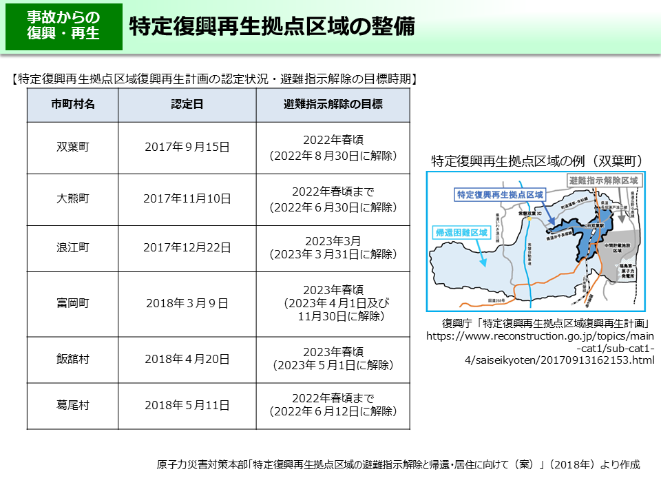 特定復興再生拠点区域の整備