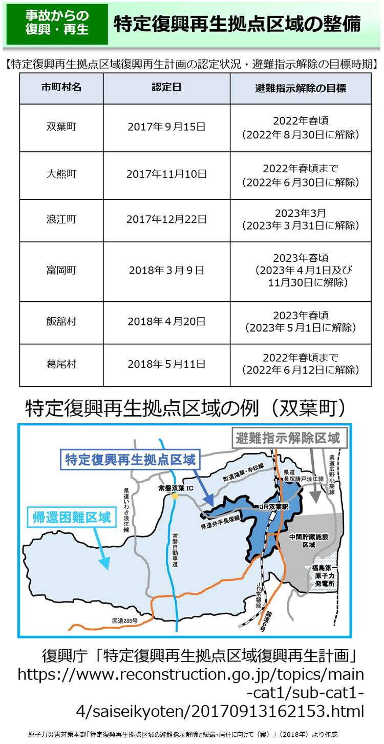 特定復興再生拠点区域の整備と放射線防護対策について