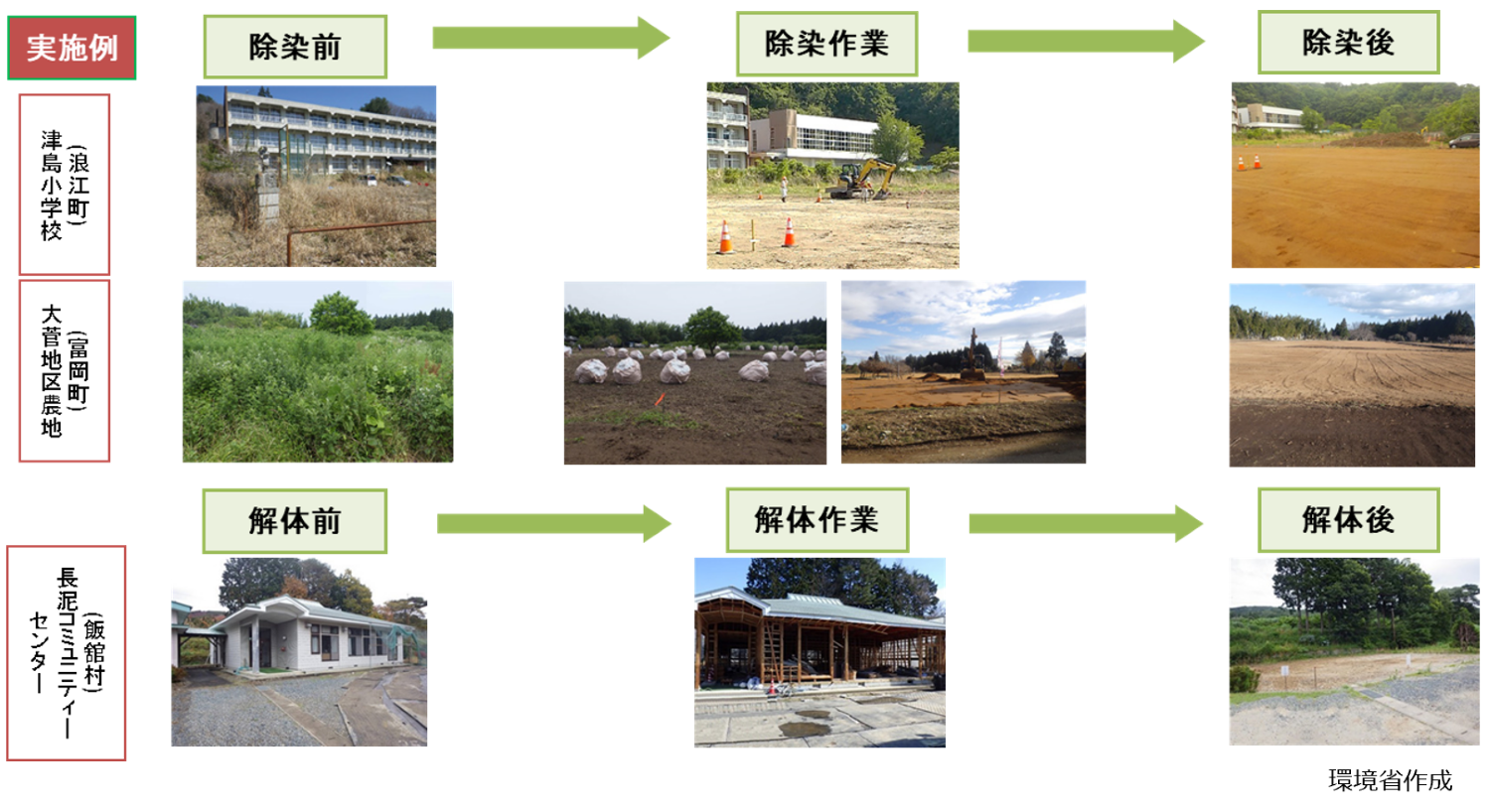 特定復興再生拠点区域における除染・家屋等の解体について