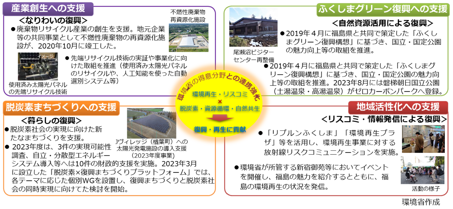 福島再生・未来志向プロジェクト