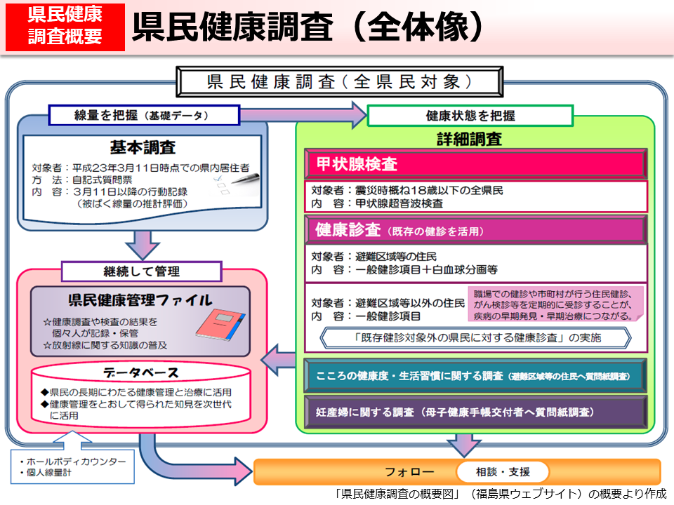 県民健康調査（全体像）