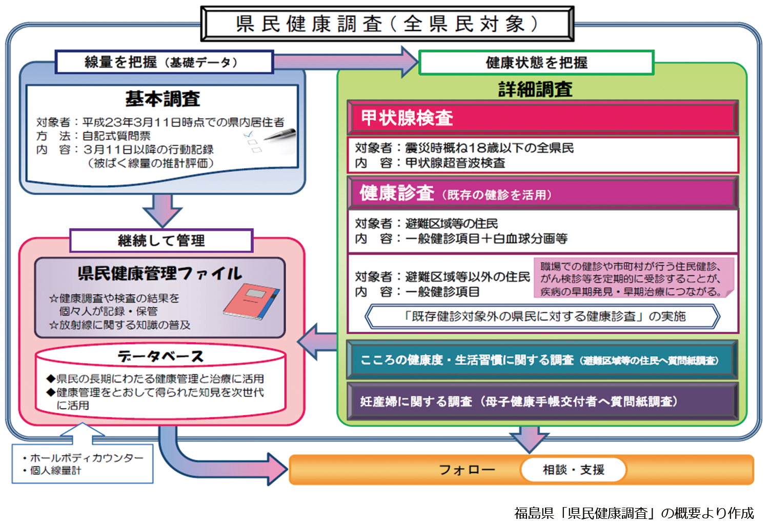 県民健康調査（全体像）