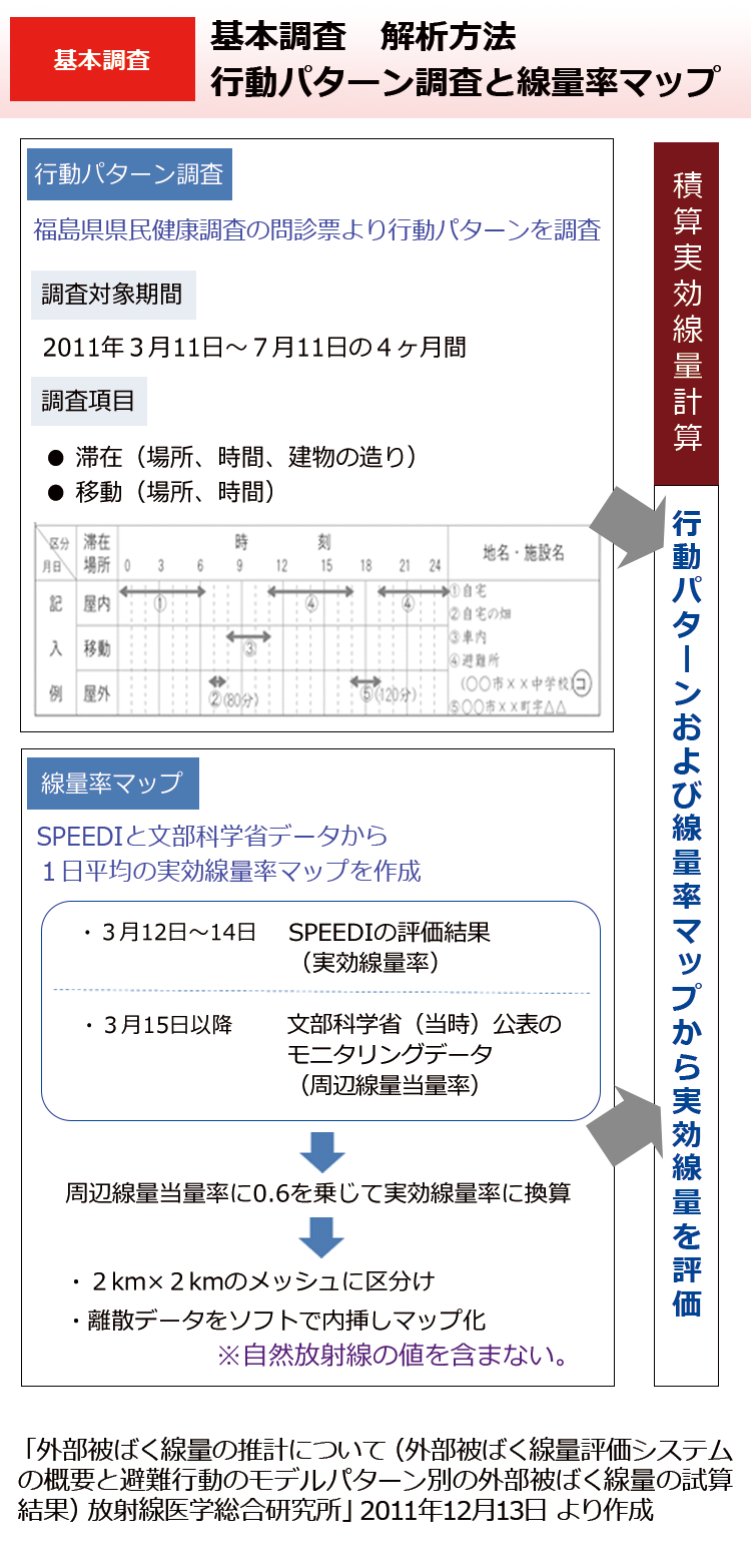 基本調査　解析方法 行動パターン調査と線量率マップ