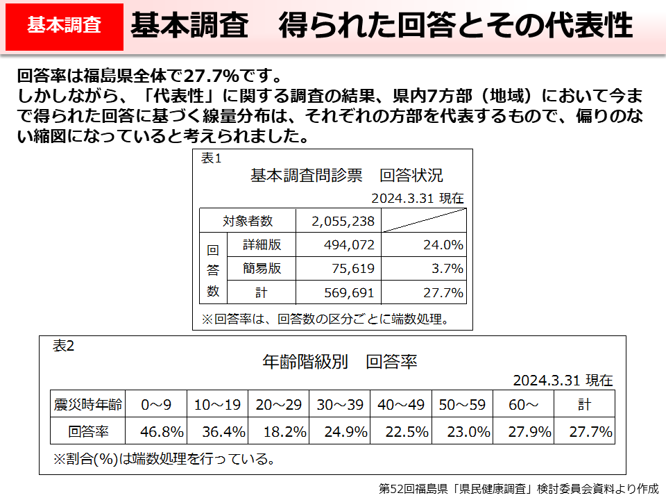 基本調査　得られた回答とその代表性