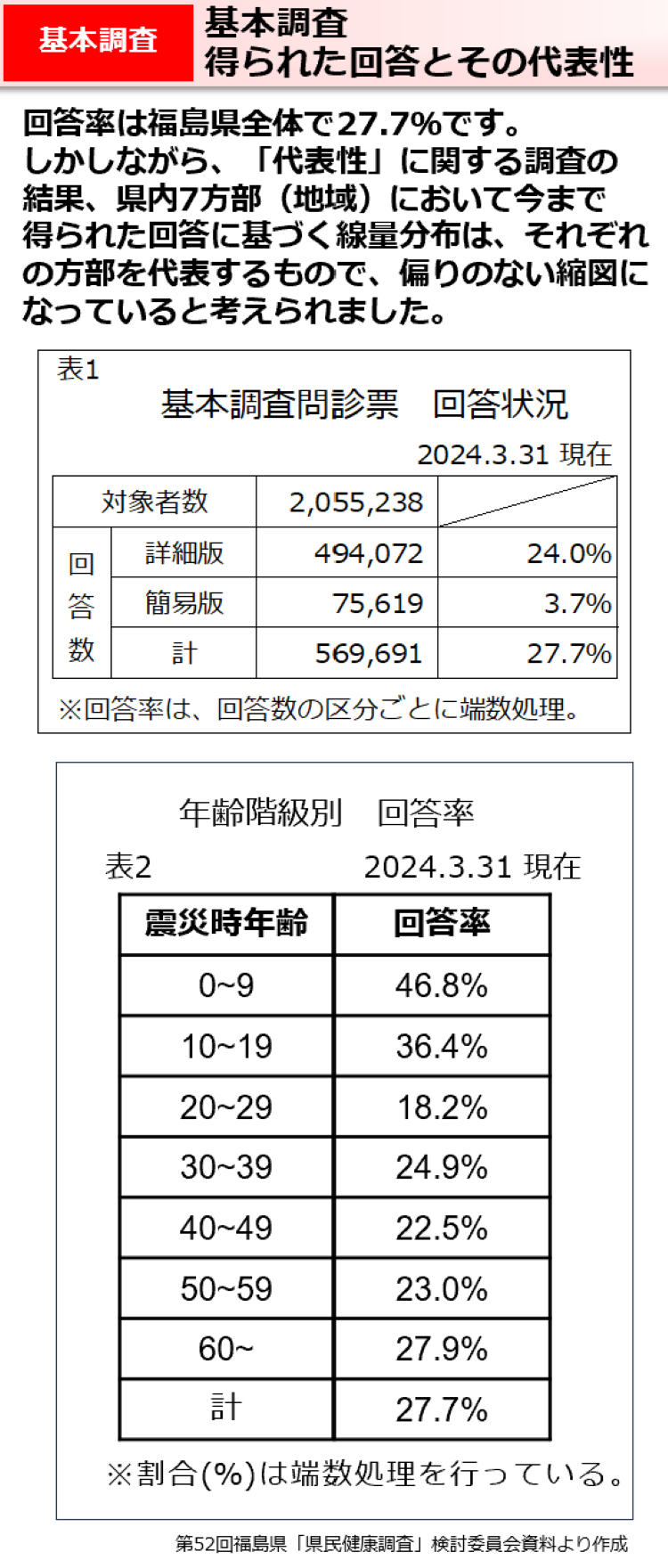 基本調査　得られた回答とその代表性