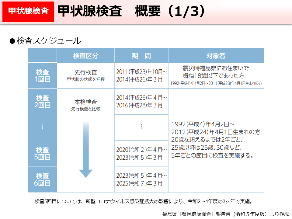 甲状腺検査　概要（1/3）