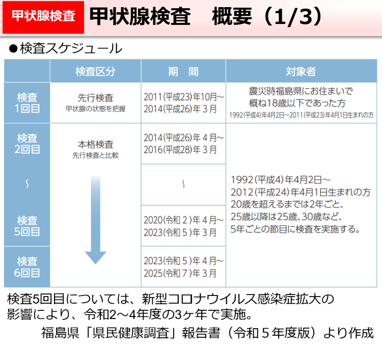 甲状腺検査　概要（1/3）