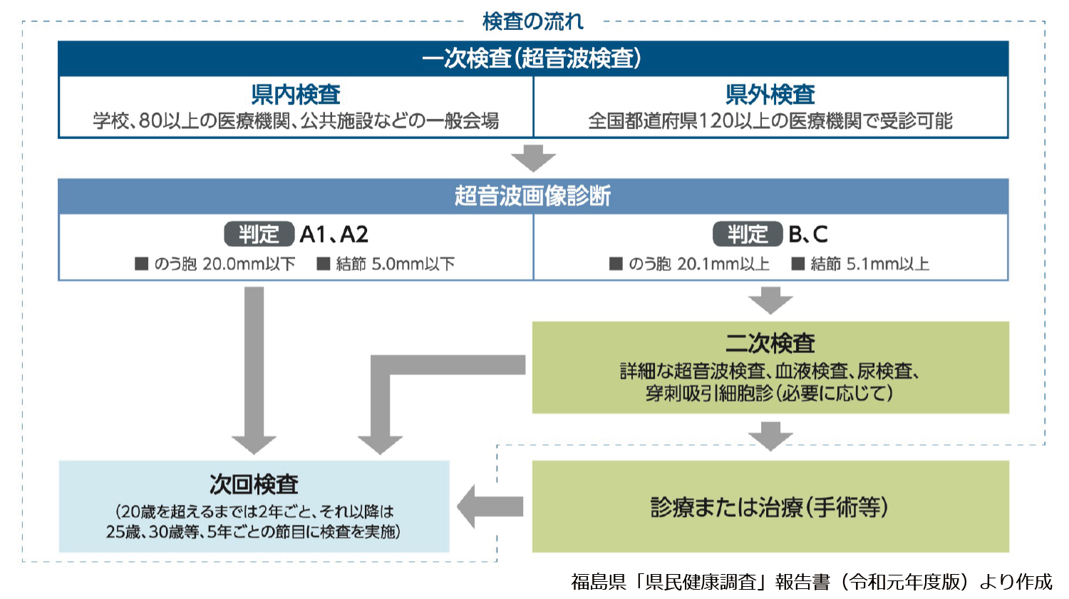 甲状腺検査　概要（2/3）