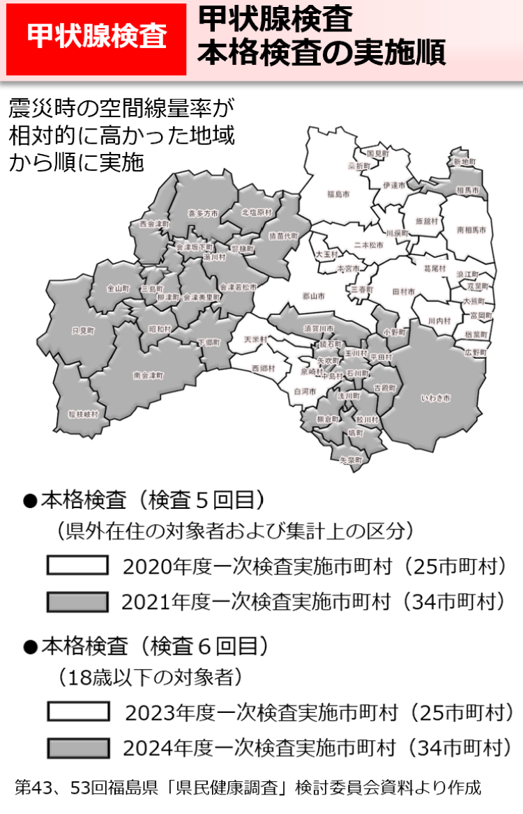 甲状腺検査　本格検査の実施順