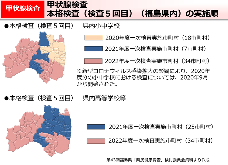 甲状腺検査　本格検査（検査5回目）（福島県内）の実施順
