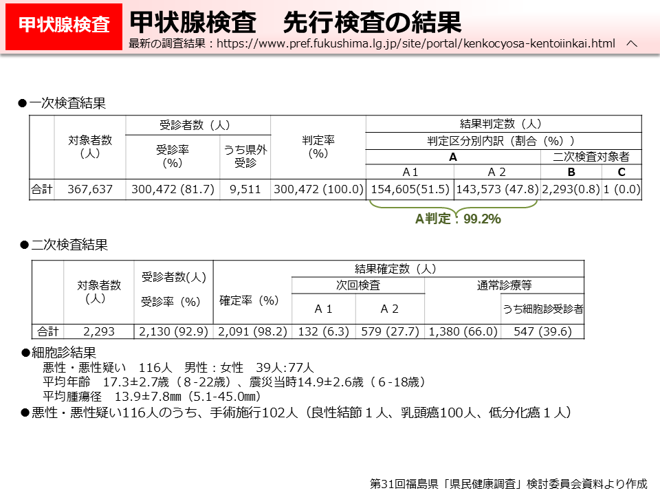 甲状腺検査　先行検査の結果