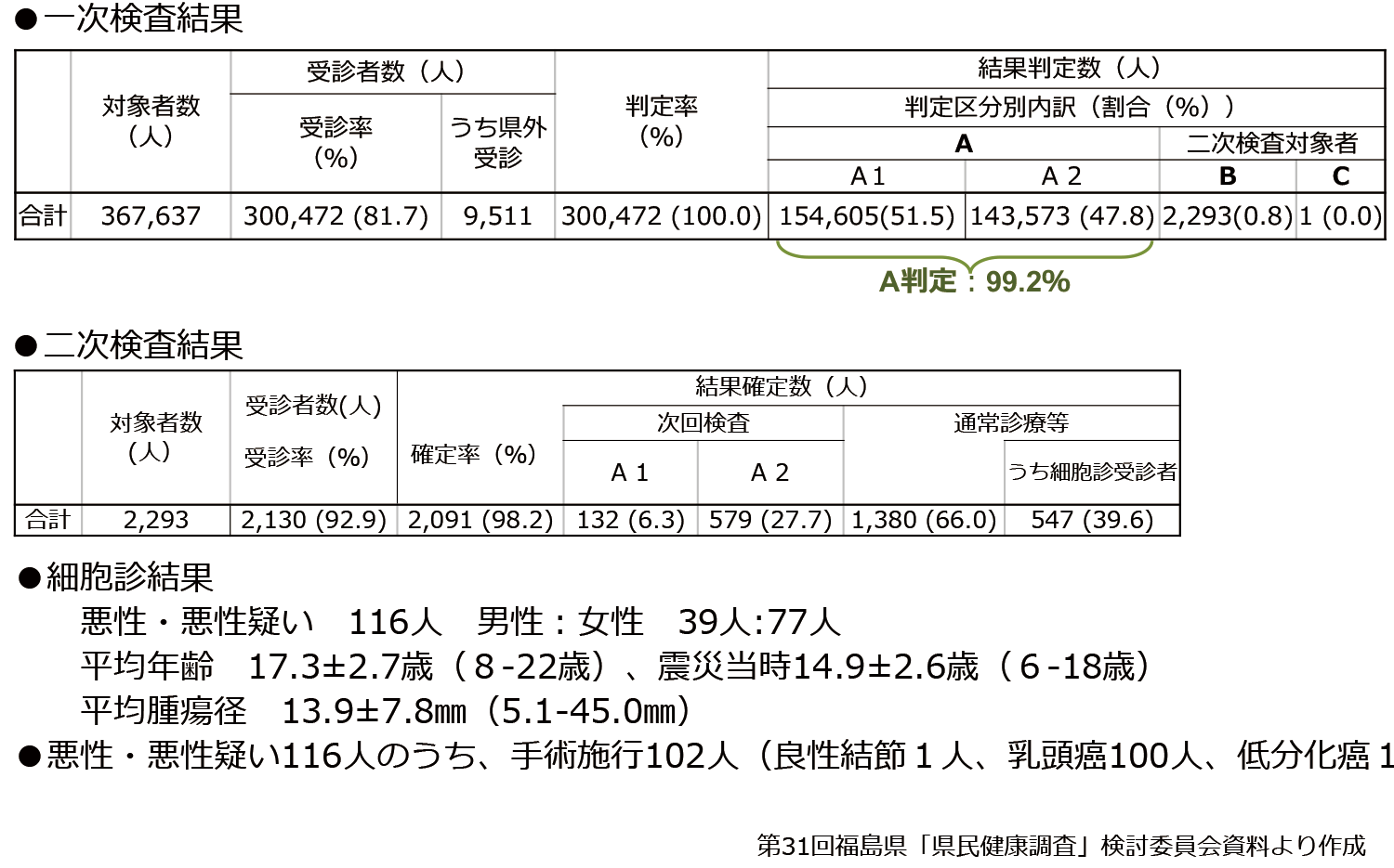 甲状腺検査　先行検査の結果