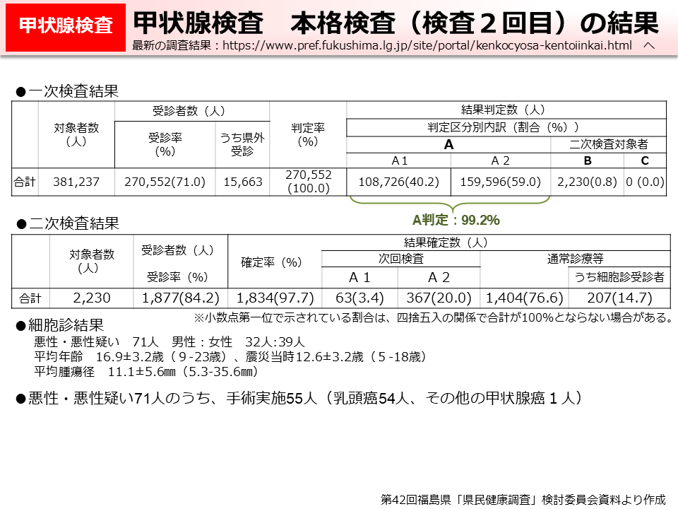 甲状腺検査　本格検査（検査2回目）の結果