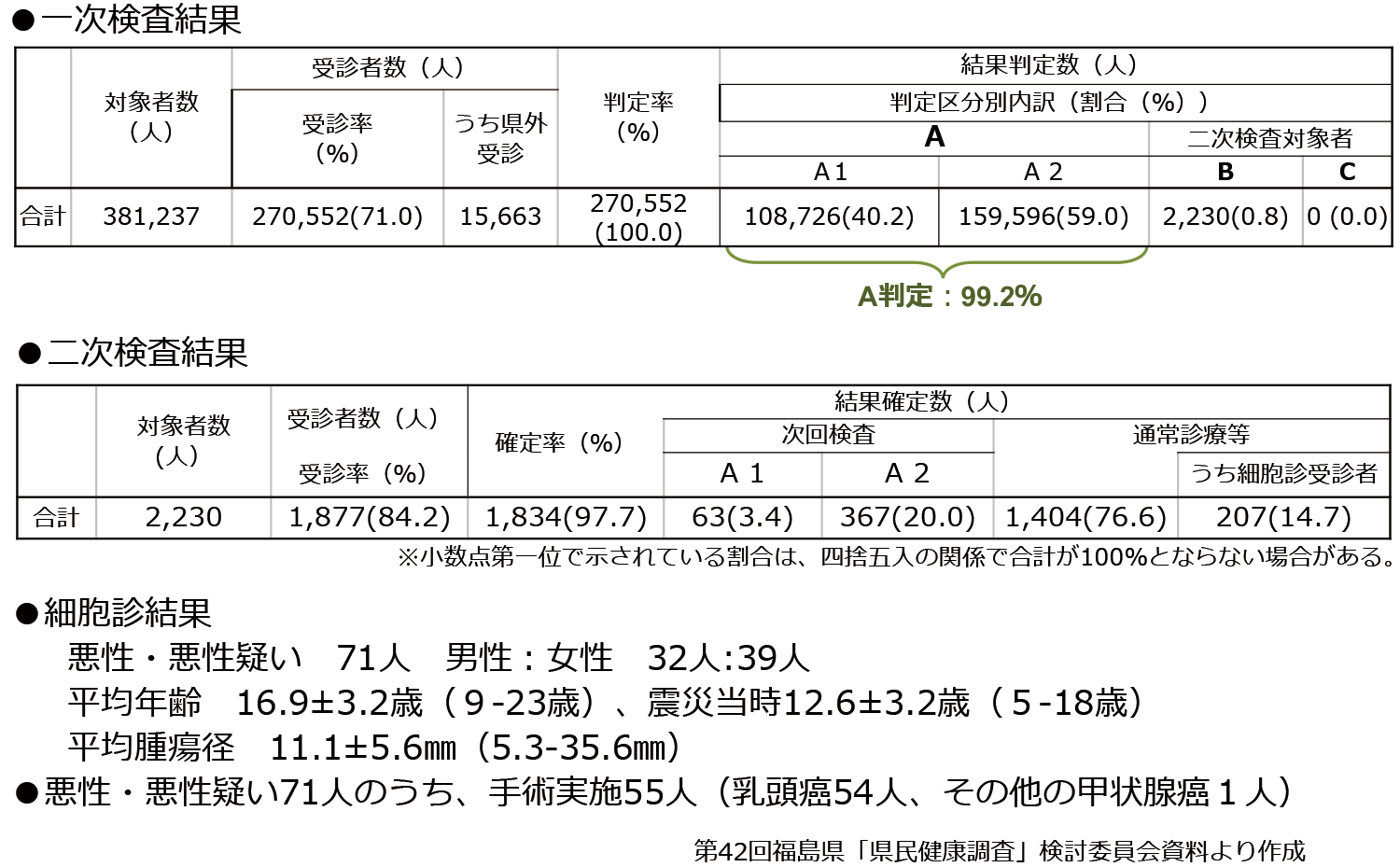 甲状腺検査　本格検査（検査2回目）の結果