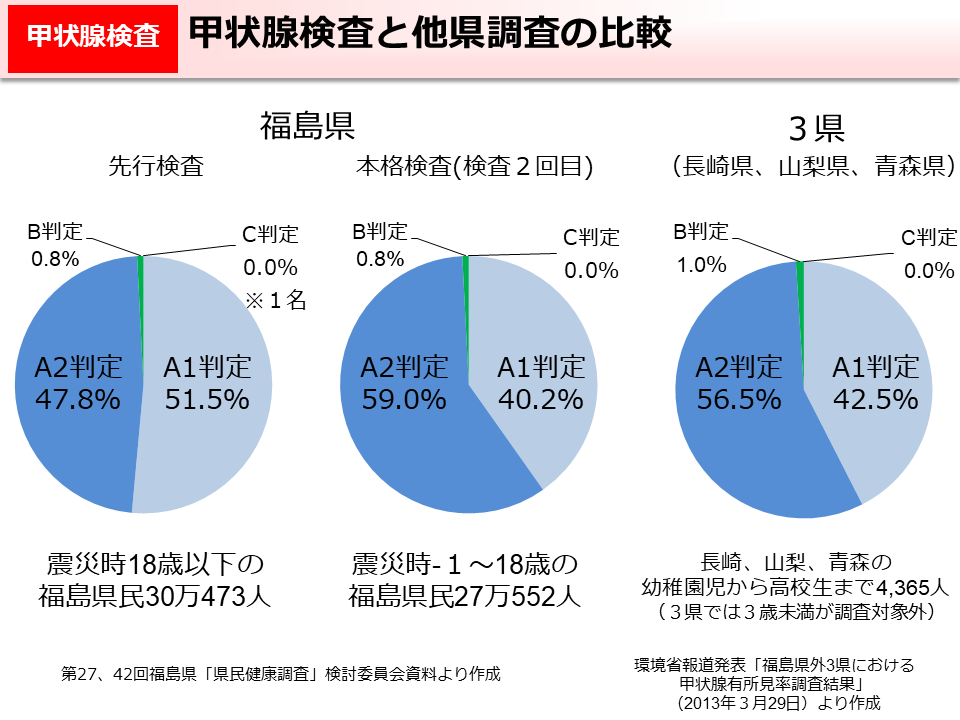 甲状腺検査と他県調査の比較