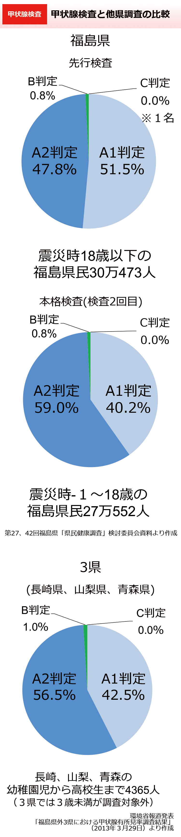 甲状腺検査と他県調査の比較