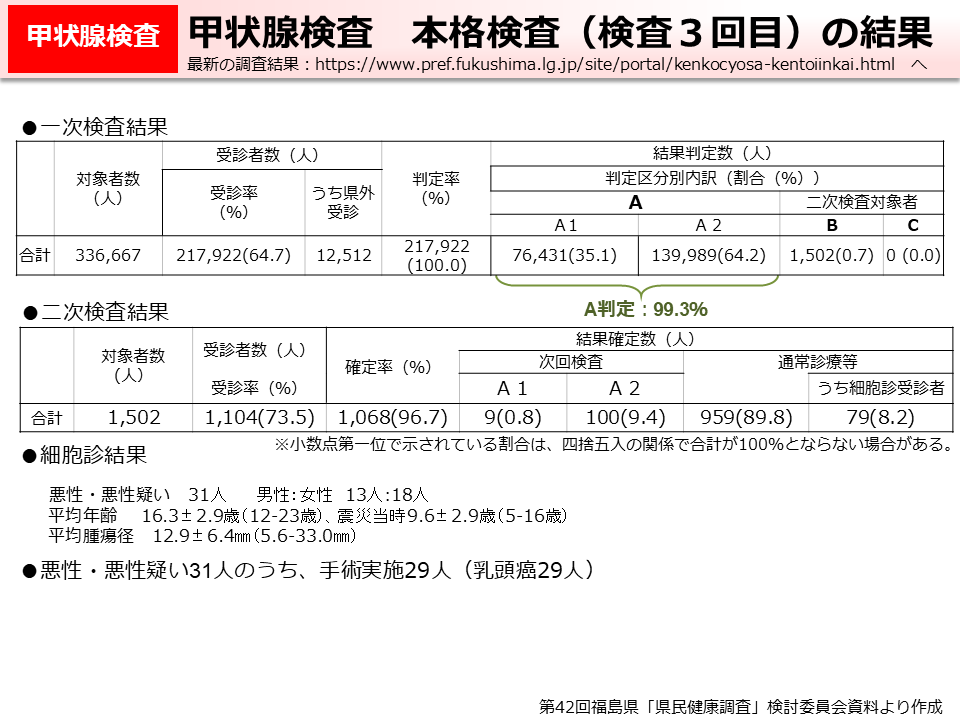 甲状腺検査　本格検査（検査3回目）の結果