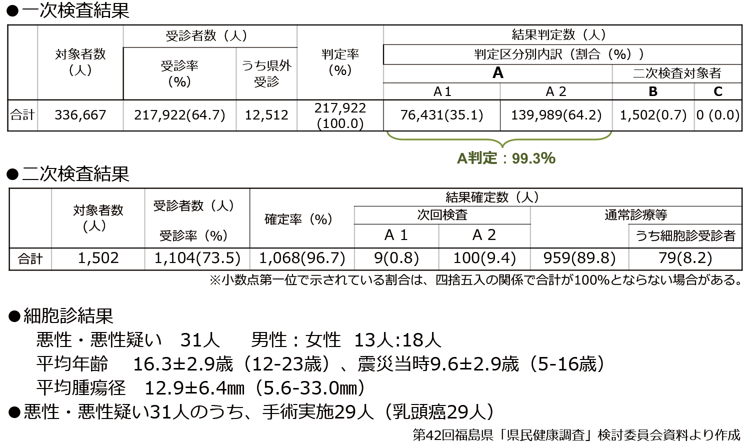 甲状腺検査　本格検査（検査3回目）の結果