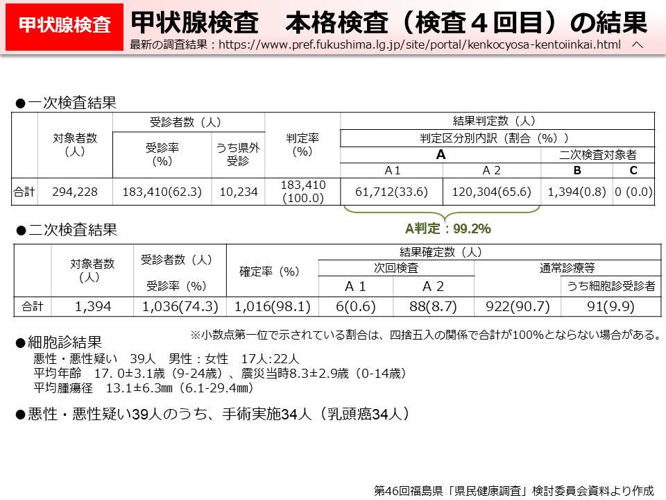 甲状腺検査　本格検査（検査4回目）の結果