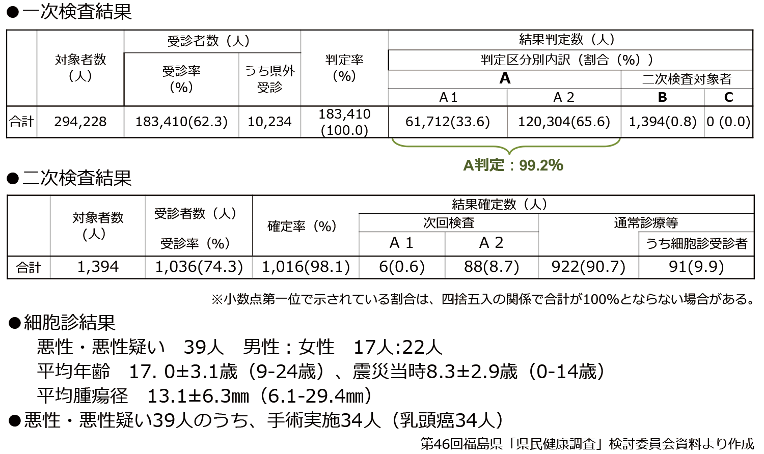 甲状腺検査　本格検査（検査4回目）の結果
