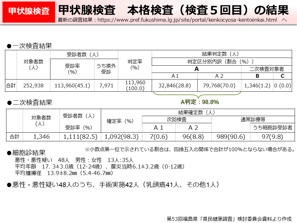 甲状腺検査　本格検査（検査５回目）の結果