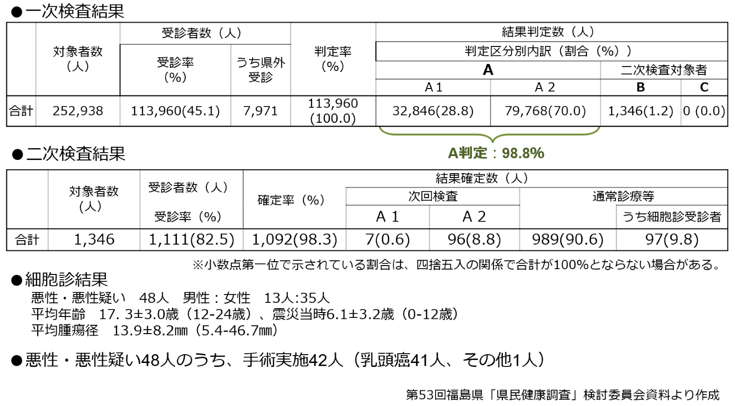 甲状腺検査　本格検査（検査5回目）の結果