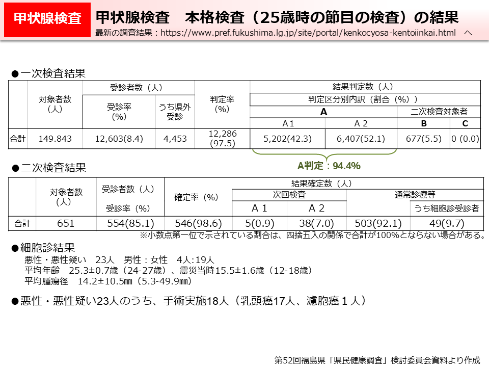 甲状腺検査　本格検査（25歳時の節目の検査）の結果