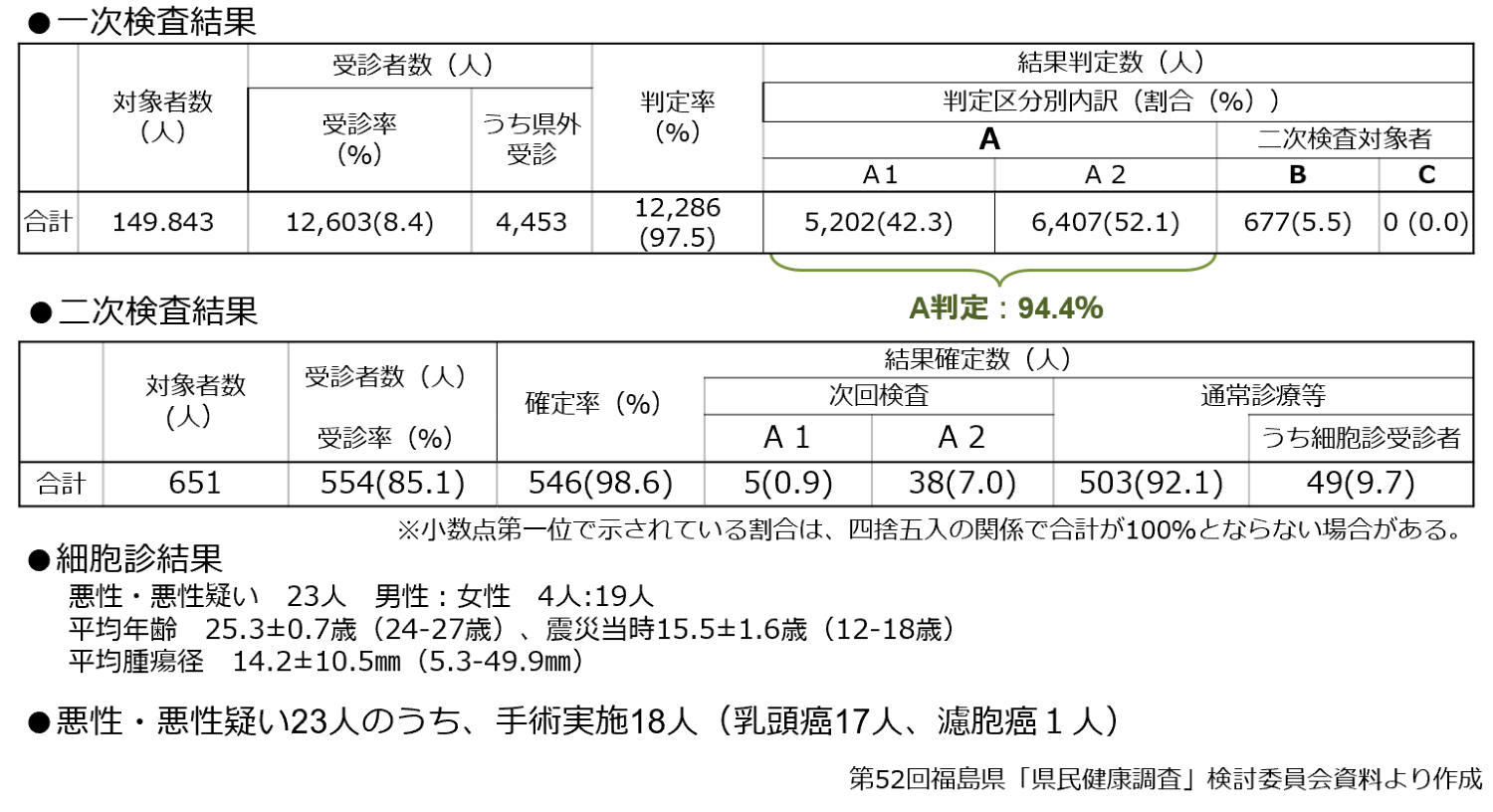 甲状腺検査　本格検査（25歳時の節目の検査）の結果