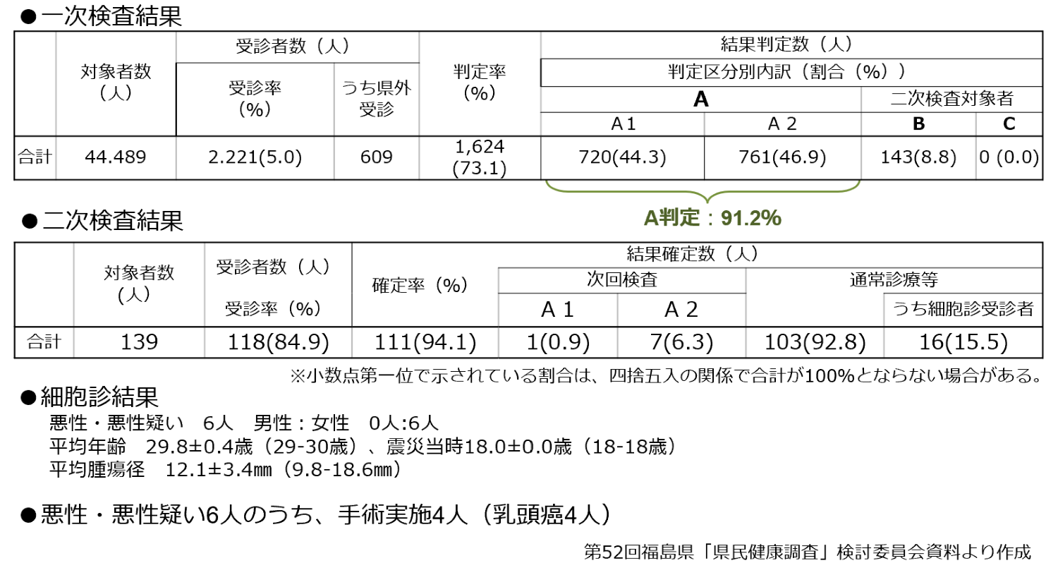 甲状腺検査　本格検査（30歳時の節目の検査）の結果