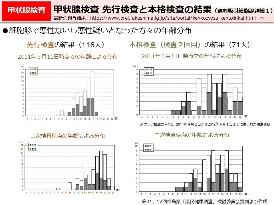 甲状腺検査　先行検査と本格検査の結果（穿刺吸引細胞診詳細1）