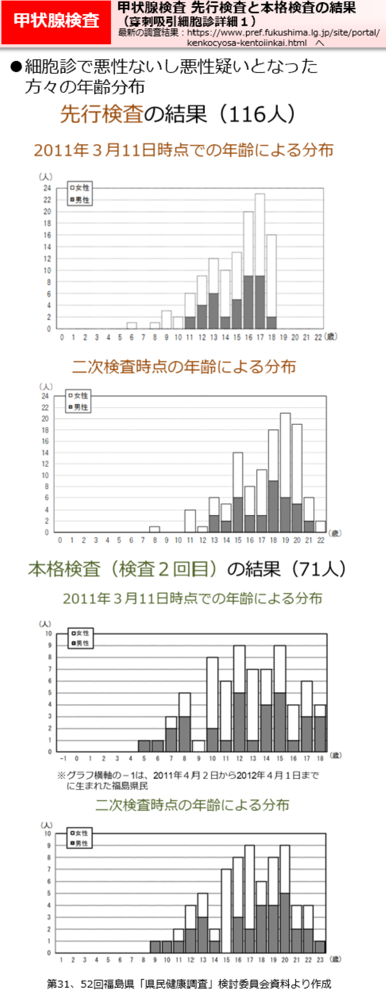 甲状腺検査　先行検査と本格検査の結果（穿刺吸引細胞診詳細1）