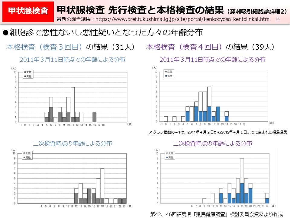 甲状腺検査　先行検査と本格検査の結果（穿刺吸引細胞診詳細2）