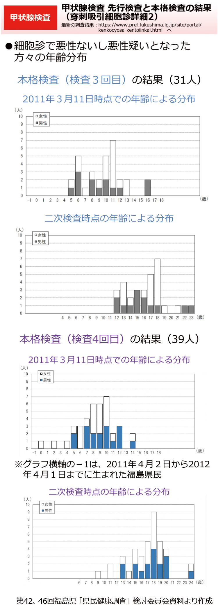 甲状腺検査　先行検査と本格検査の結果（穿刺吸引細胞診詳細2）