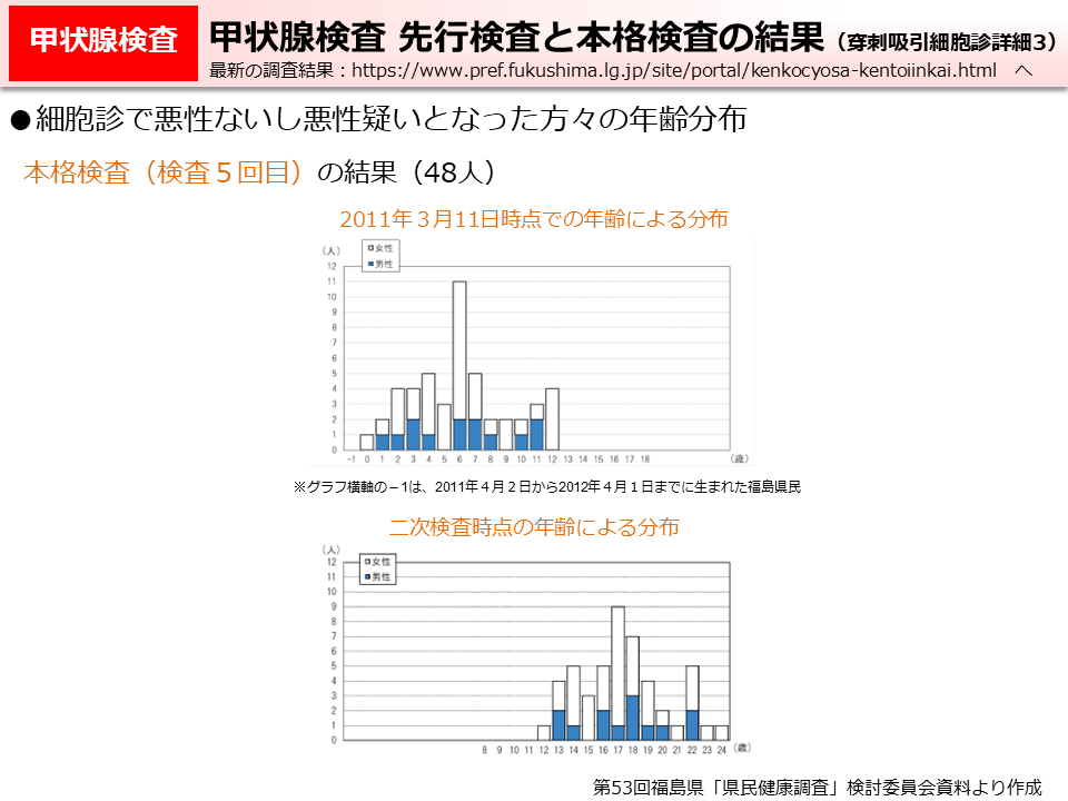 甲状腺検査　先行検査と本格検査の結果（穿刺吸引細胞診詳細3）